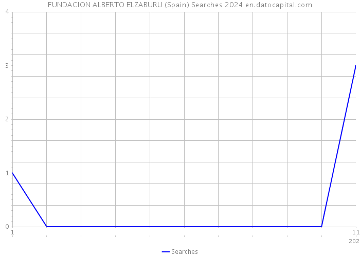 FUNDACION ALBERTO ELZABURU (Spain) Searches 2024 