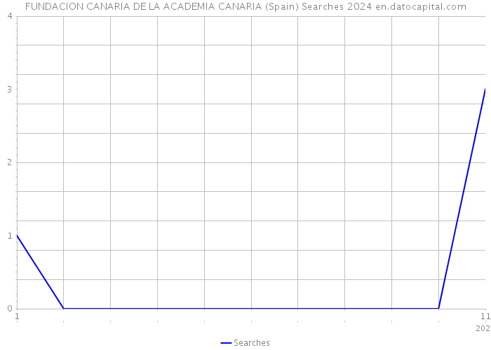 FUNDACION CANARIA DE LA ACADEMIA CANARIA (Spain) Searches 2024 