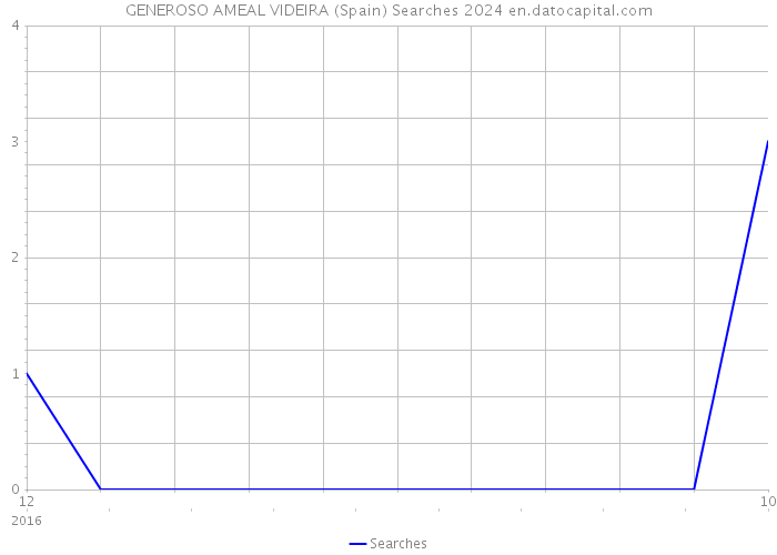 GENEROSO AMEAL VIDEIRA (Spain) Searches 2024 