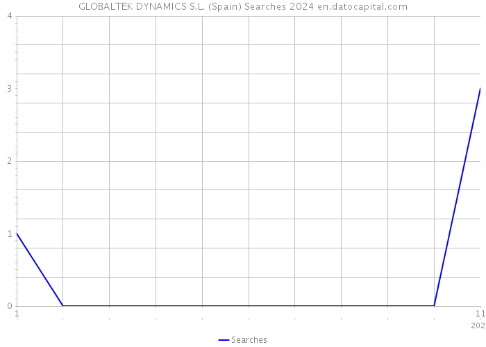 GLOBALTEK DYNAMICS S.L. (Spain) Searches 2024 