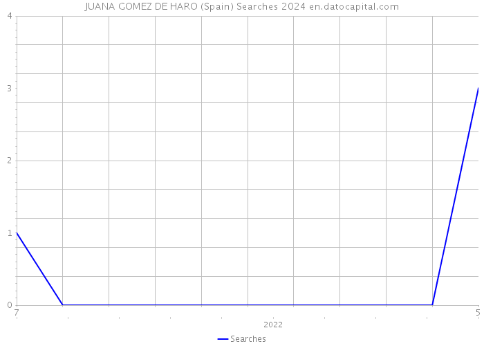 JUANA GOMEZ DE HARO (Spain) Searches 2024 