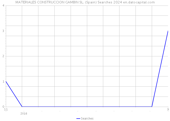 MATERIALES CONSTRUCCION GAMBIN SL. (Spain) Searches 2024 