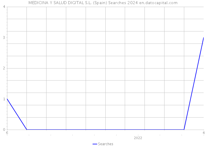 MEDICINA Y SALUD DIGITAL S.L. (Spain) Searches 2024 