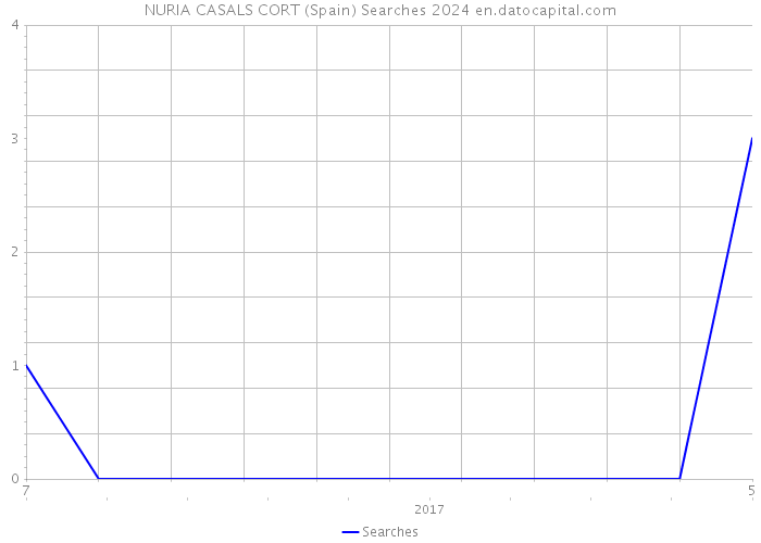 NURIA CASALS CORT (Spain) Searches 2024 