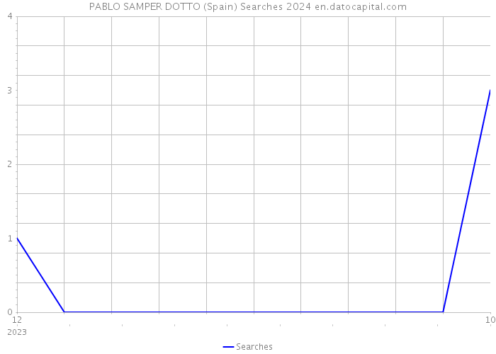 PABLO SAMPER DOTTO (Spain) Searches 2024 