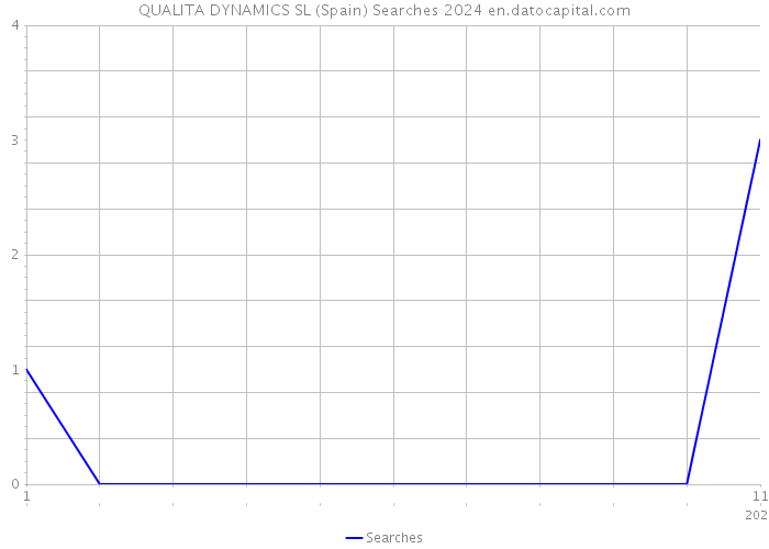 QUALITA DYNAMICS SL (Spain) Searches 2024 