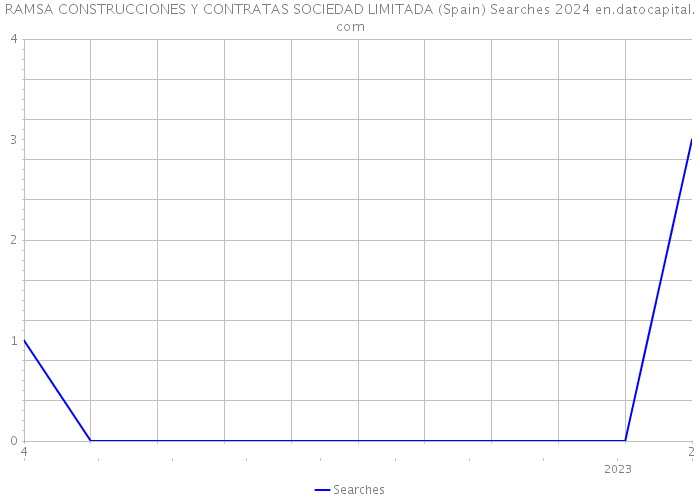 RAMSA CONSTRUCCIONES Y CONTRATAS SOCIEDAD LIMITADA (Spain) Searches 2024 