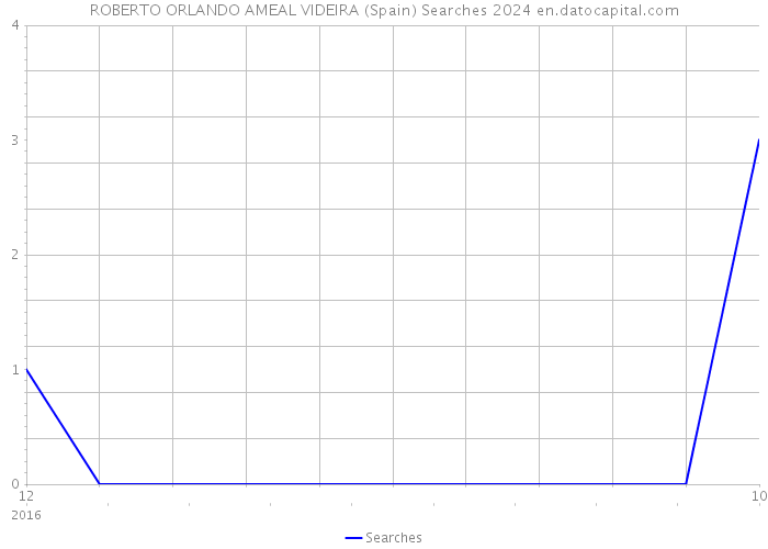 ROBERTO ORLANDO AMEAL VIDEIRA (Spain) Searches 2024 