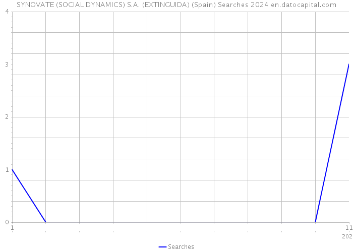 SYNOVATE (SOCIAL DYNAMICS) S.A. (EXTINGUIDA) (Spain) Searches 2024 