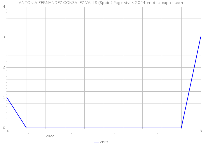 ANTONIA FERNANDEZ GONZALEZ VALLS (Spain) Page visits 2024 
