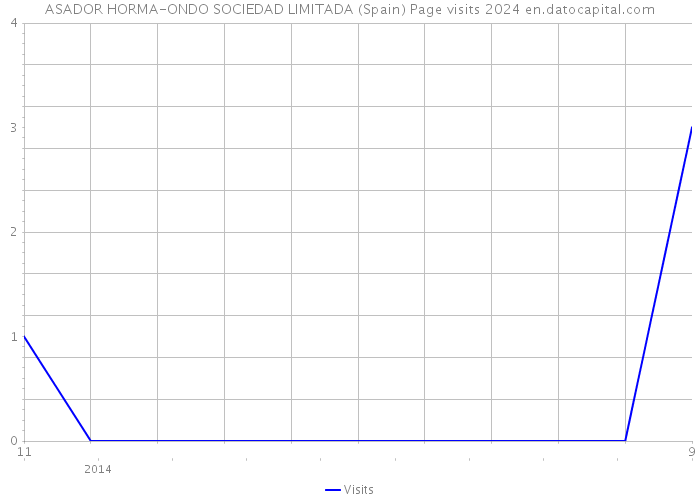 ASADOR HORMA-ONDO SOCIEDAD LIMITADA (Spain) Page visits 2024 