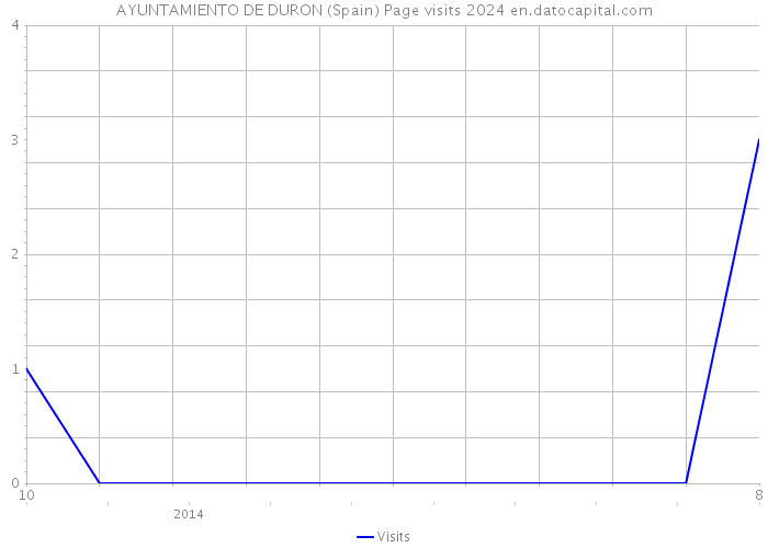 AYUNTAMIENTO DE DURON (Spain) Page visits 2024 