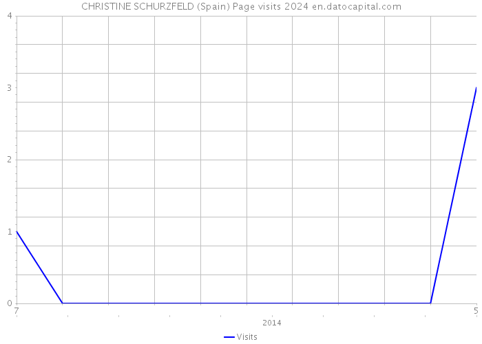 CHRISTINE SCHURZFELD (Spain) Page visits 2024 