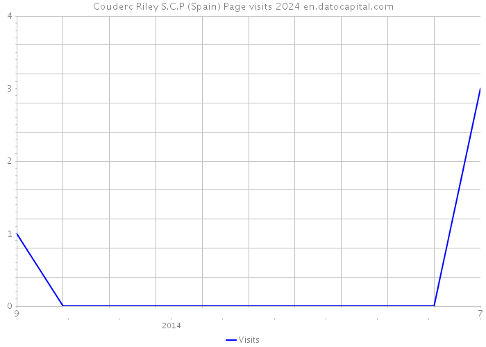 Couderc Riley S.C.P (Spain) Page visits 2024 