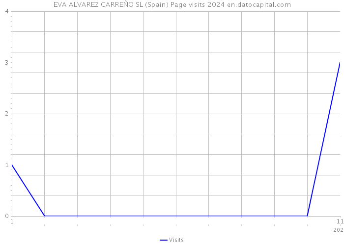 EVA ALVAREZ CARREÑO SL (Spain) Page visits 2024 