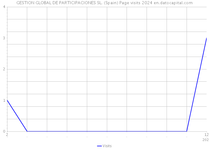 GESTION GLOBAL DE PARTICIPACIONES SL. (Spain) Page visits 2024 