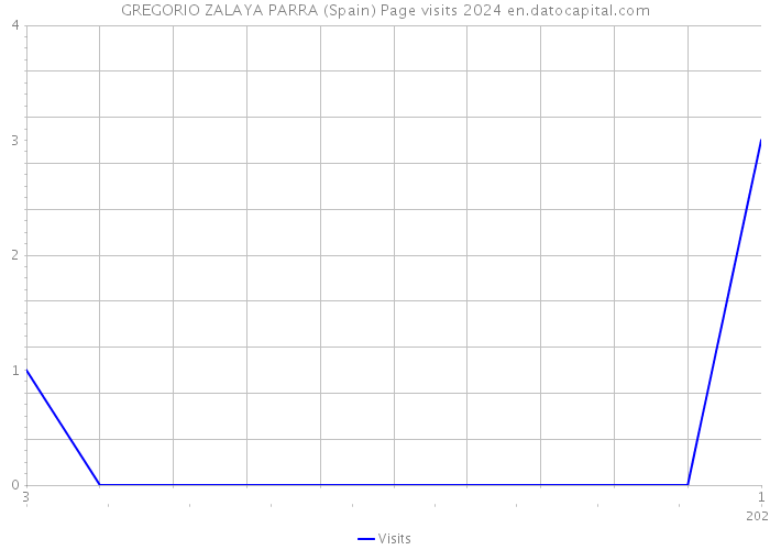 GREGORIO ZALAYA PARRA (Spain) Page visits 2024 