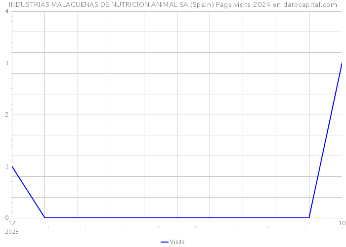 INDUSTRIAS MALAGUENAS DE NUTRICION ANIMAL SA (Spain) Page visits 2024 