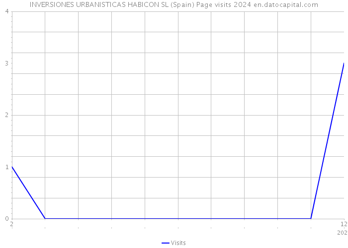 INVERSIONES URBANISTICAS HABICON SL (Spain) Page visits 2024 