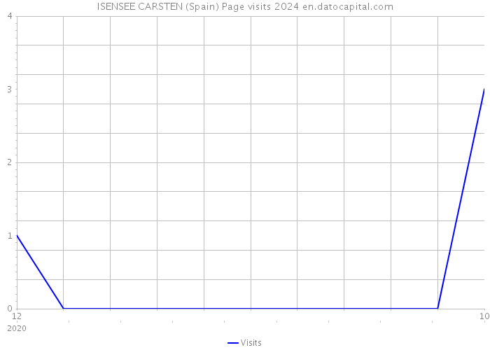 ISENSEE CARSTEN (Spain) Page visits 2024 