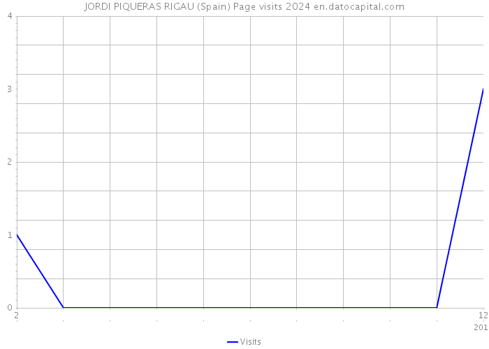 JORDI PIQUERAS RIGAU (Spain) Page visits 2024 