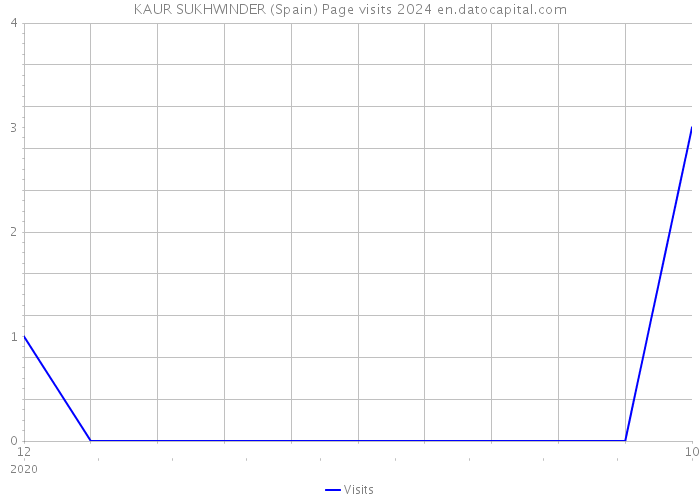 KAUR SUKHWINDER (Spain) Page visits 2024 