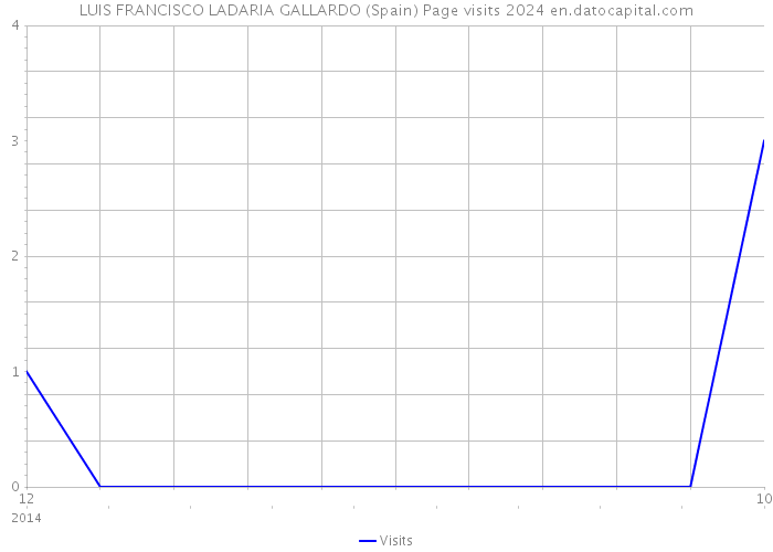 LUIS FRANCISCO LADARIA GALLARDO (Spain) Page visits 2024 