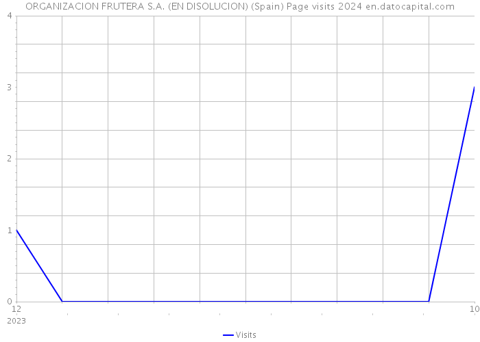 ORGANIZACION FRUTERA S.A. (EN DISOLUCION) (Spain) Page visits 2024 