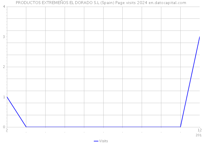 PRODUCTOS EXTREMEÑOS EL DORADO S.L (Spain) Page visits 2024 