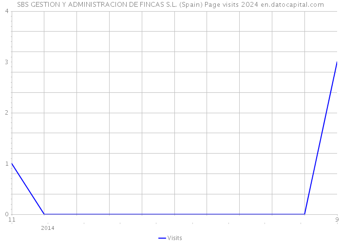 SBS GESTION Y ADMINISTRACION DE FINCAS S.L. (Spain) Page visits 2024 