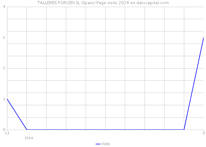 TALLERES FORCEN SL (Spain) Page visits 2024 