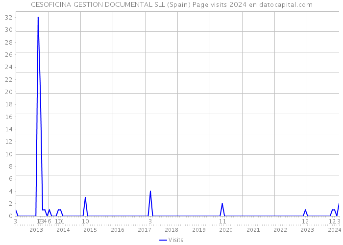 GESOFICINA GESTION DOCUMENTAL SLL (Spain) Page visits 2024 