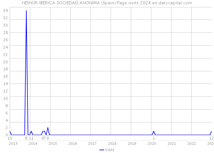 NEINOR IBERICA SOCIEDAD ANONIMA (Spain) Page visits 2024 