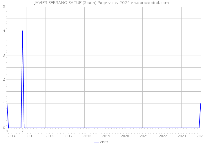 JAVIER SERRANO SATUE (Spain) Page visits 2024 