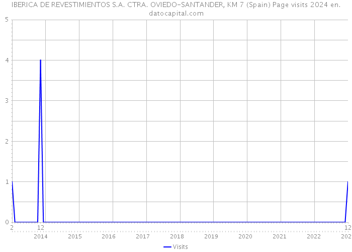IBERICA DE REVESTIMIENTOS S.A. CTRA. OVIEDO-SANTANDER, KM 7 (Spain) Page visits 2024 