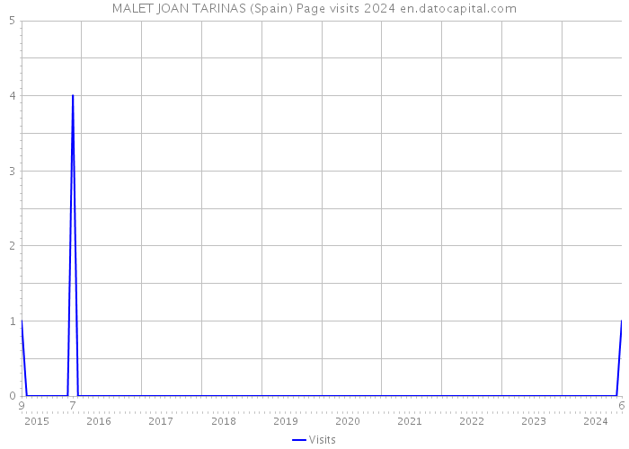MALET JOAN TARINAS (Spain) Page visits 2024 