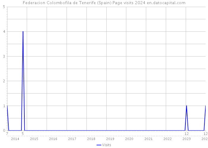 Federacion Colombofila de Tenerife (Spain) Page visits 2024 