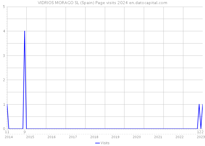 VIDRIOS MORAGO SL (Spain) Page visits 2024 