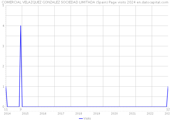 COMERCIAL VELAZQUEZ GONZALEZ SOCIEDAD LIMITADA (Spain) Page visits 2024 