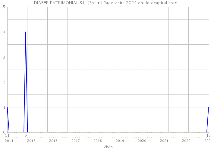 DIABER PATRIMONIAL S.L. (Spain) Page visits 2024 