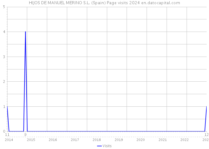 HIJOS DE MANUEL MERINO S.L. (Spain) Page visits 2024 