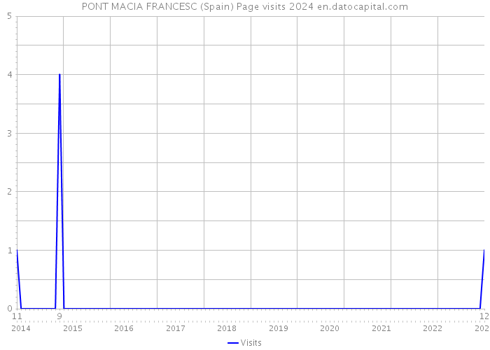 PONT MACIA FRANCESC (Spain) Page visits 2024 