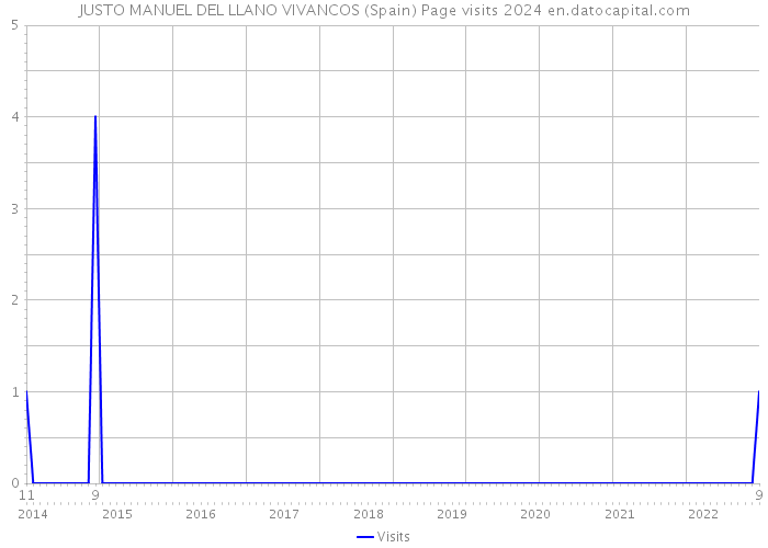 JUSTO MANUEL DEL LLANO VIVANCOS (Spain) Page visits 2024 