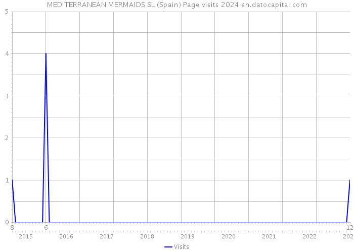 MEDITERRANEAN MERMAIDS SL (Spain) Page visits 2024 