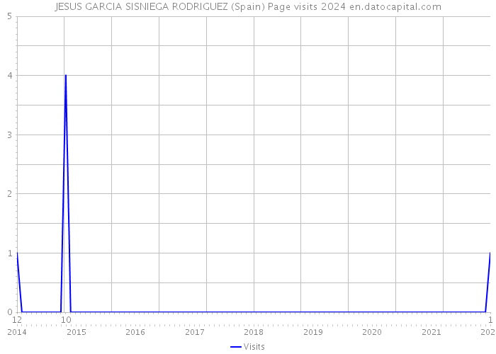 JESUS GARCIA SISNIEGA RODRIGUEZ (Spain) Page visits 2024 