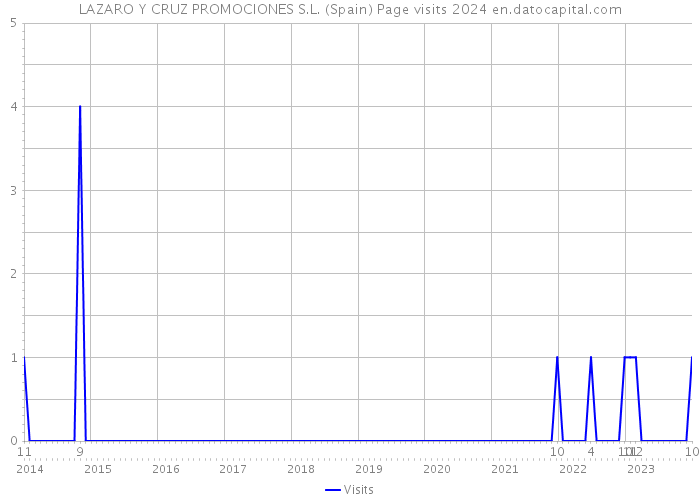 LAZARO Y CRUZ PROMOCIONES S.L. (Spain) Page visits 2024 