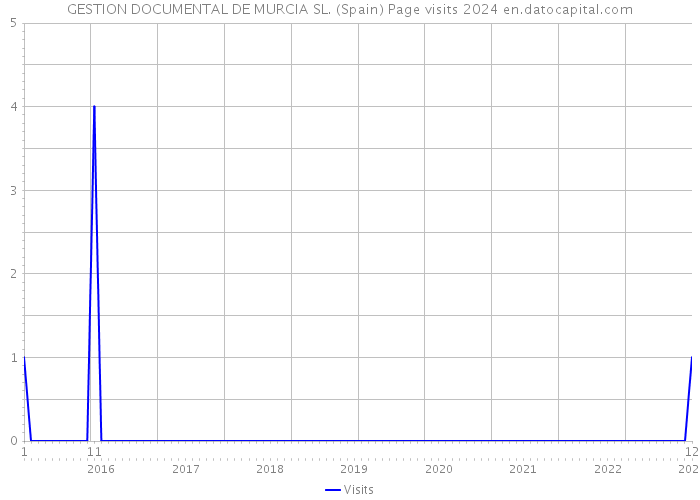 GESTION DOCUMENTAL DE MURCIA SL. (Spain) Page visits 2024 