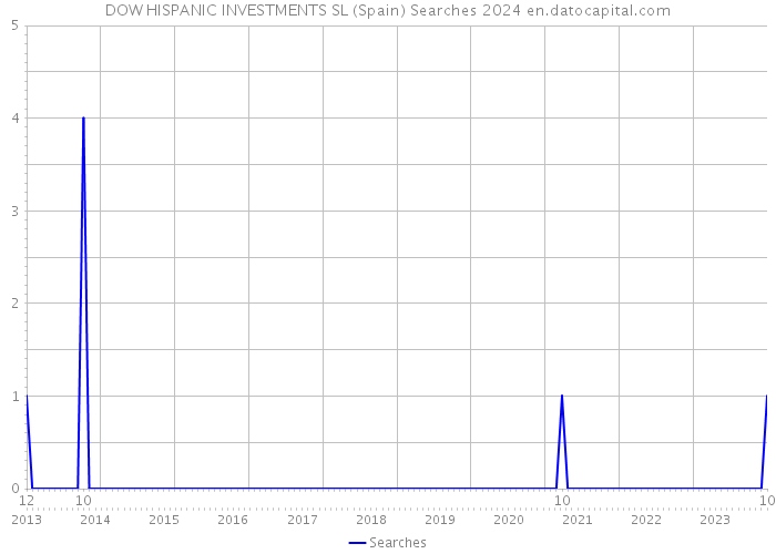 DOW HISPANIC INVESTMENTS SL (Spain) Searches 2024 