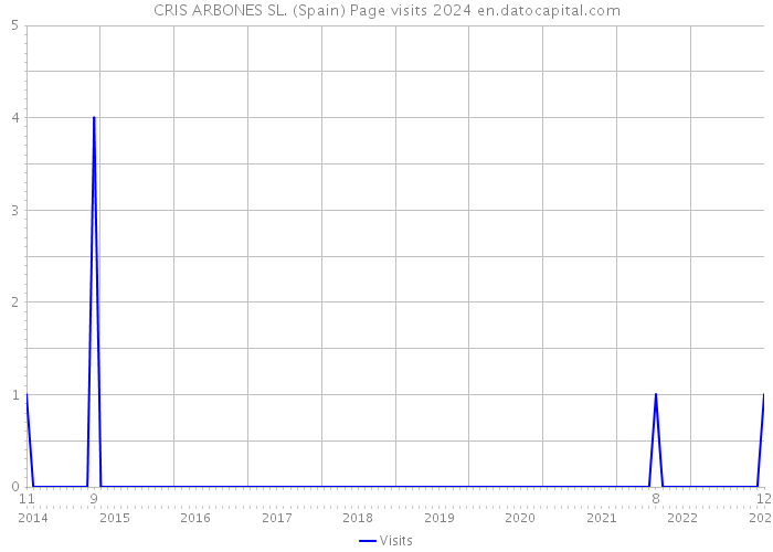 CRIS ARBONES SL. (Spain) Page visits 2024 