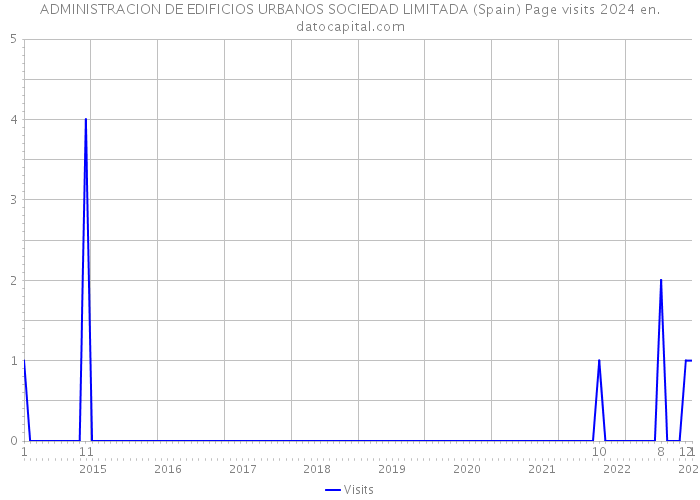 ADMINISTRACION DE EDIFICIOS URBANOS SOCIEDAD LIMITADA (Spain) Page visits 2024 